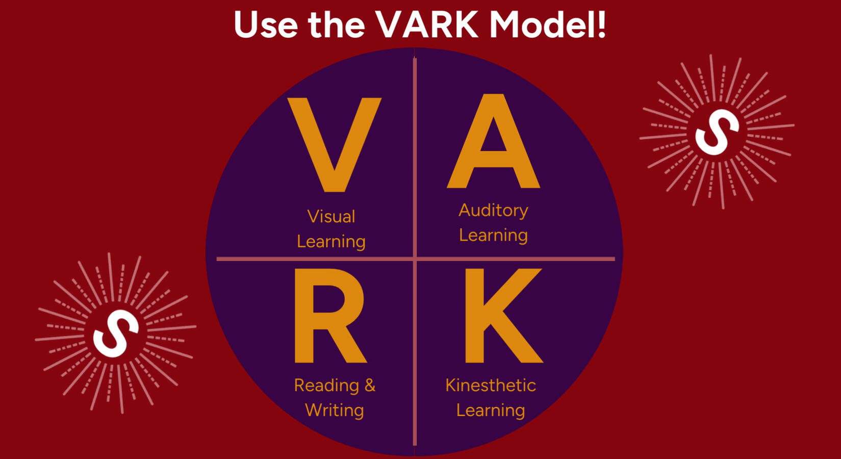 VARK a learning style model that categorizes learners into four types: visual, auditory, reading/writing, and kinesthetic.