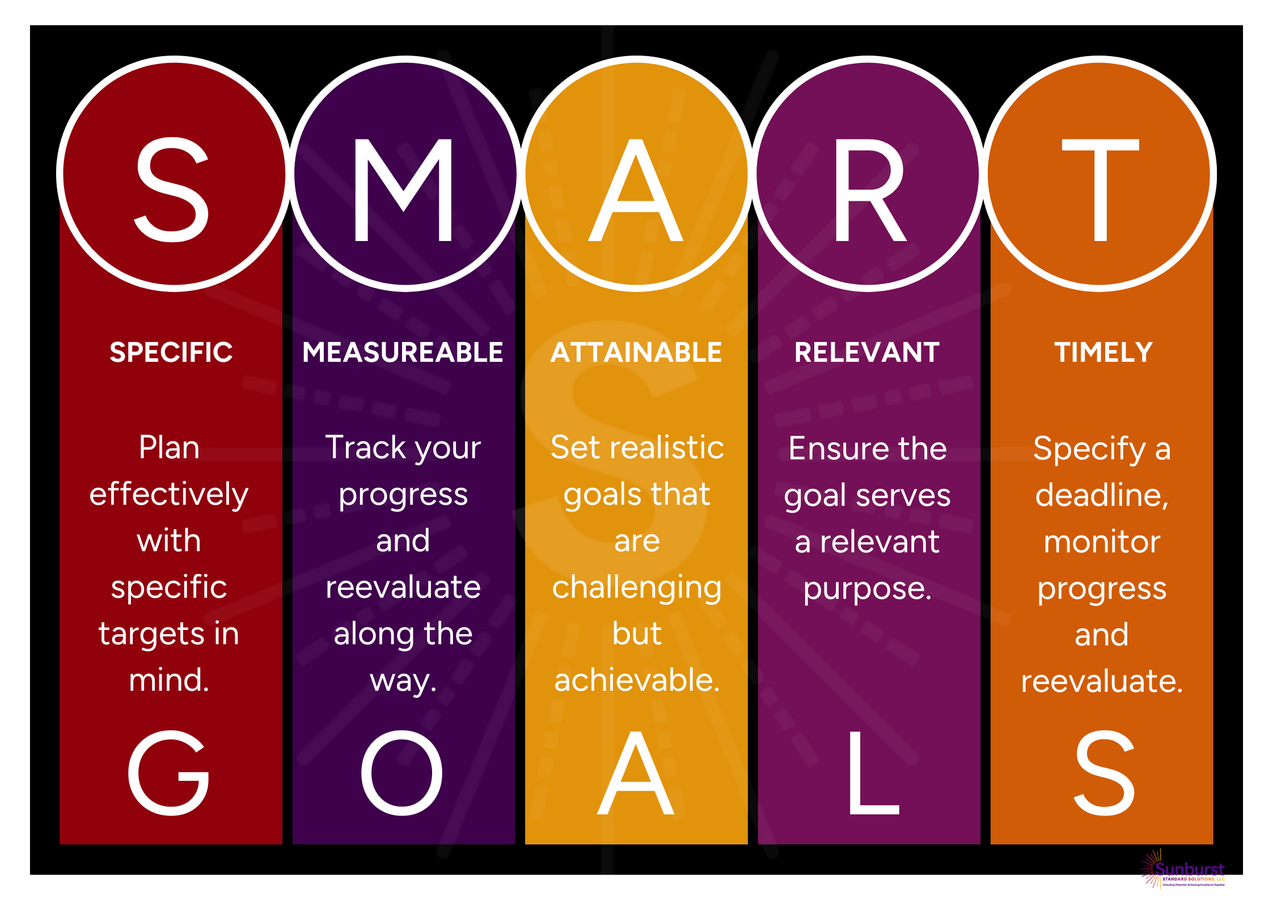 SMART goals are used to help guide goal setting. Goals are part of every aspect of business/life and provide a sense of direction, motivation, a clear focus, and clarify importance. By setting goals, you are providing yourself with a target to aim for.